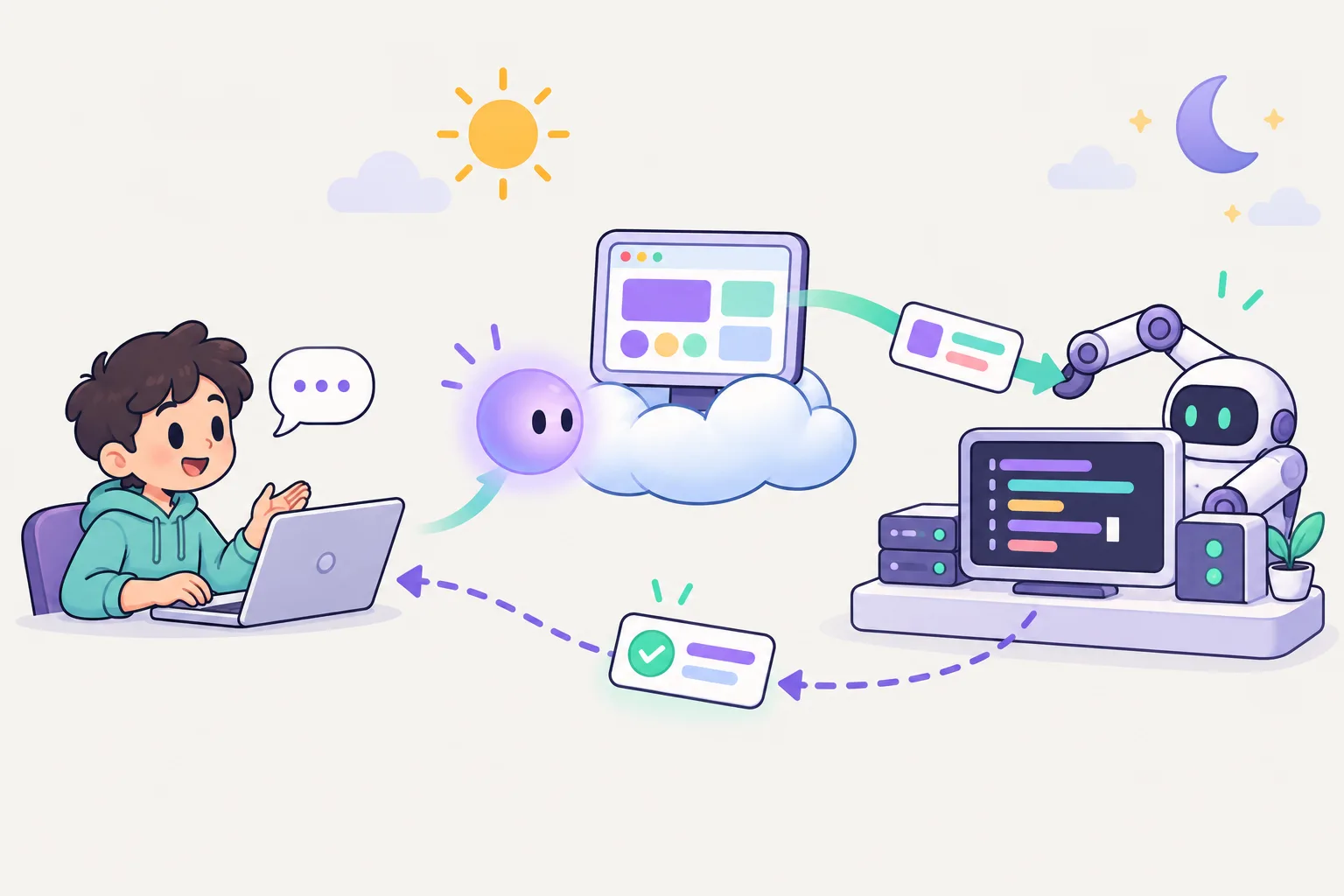 A student talks to a round purple dot floating beside its own cloud computer; the dot sends a task card to a coding robot workbench, and a finished card with a check mark comes back to the student